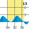 Tide chart for Longview, Washington on 2022/04/13