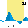 Tide chart for Longview, Washington on 2022/04/22