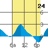 Tide chart for Longview, Washington on 2022/04/24