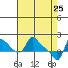 Tide chart for Longview, Washington on 2022/04/25