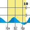 Tide chart for Longview, Washington on 2022/05/10