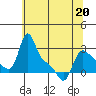 Tide chart for Longview, Washington on 2022/05/20