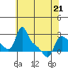 Tide chart for Longview, Washington on 2022/05/21