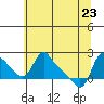 Tide chart for Longview, Washington on 2022/05/23