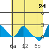 Tide chart for Longview, Washington on 2022/05/24