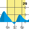 Tide chart for Longview, Washington on 2022/05/29