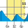 Tide chart for Longview, Washington on 2022/06/11
