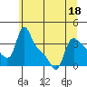 Tide chart for Longview, Washington on 2022/06/18