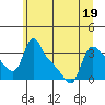 Tide chart for Longview, Washington on 2022/06/19