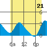 Tide chart for Longview, Washington on 2022/06/21