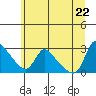 Tide chart for Longview, Washington on 2022/06/22