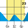 Tide chart for Longview, Washington on 2022/06/23