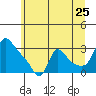 Tide chart for Longview, Washington on 2022/06/25