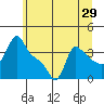 Tide chart for Longview, Washington on 2022/06/29