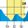 Tide chart for Longview, Washington on 2022/07/10