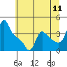 Tide chart for Longview, Washington on 2022/07/11