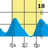 Tide chart for Longview, Washington on 2022/07/18