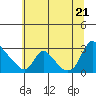 Tide chart for Longview, Washington on 2022/07/21