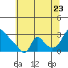 Tide chart for Longview, Washington on 2022/07/23