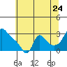 Tide chart for Longview, Washington on 2022/07/24