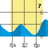 Tide chart for Longview, Washington on 2022/07/7