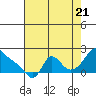 Tide chart for Longview, Washington on 2022/08/21
