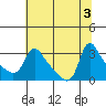 Tide chart for Longview, Washington on 2022/08/3