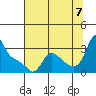 Tide chart for Longview, Washington on 2022/08/7