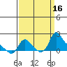 Tide chart for Longview, Washington on 2022/09/16