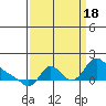 Tide chart for Longview, Washington on 2022/09/18