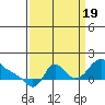 Tide chart for Longview, Washington on 2022/09/19