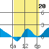 Tide chart for Longview, Washington on 2022/09/20