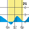 Tide chart for Longview, Washington on 2022/09/21