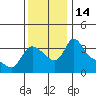 Tide chart for Longview, Washington on 2022/11/14
