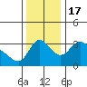 Tide chart for Longview, Washington on 2022/11/17