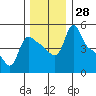 Tide chart for Longview, Washington on 2022/11/28