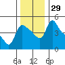 Tide chart for Longview, Washington on 2022/11/29