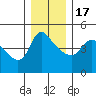 Tide chart for Longview, Washington on 2022/12/17