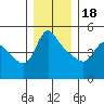 Tide chart for Longview, Washington on 2022/12/18