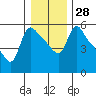 Tide chart for Longview, Washington on 2022/12/28