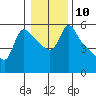 Tide chart for Longview, Washington on 2023/01/10