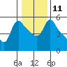 Tide chart for Longview, Washington on 2023/01/11