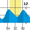 Tide chart for Longview, Washington on 2023/01/12