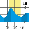 Tide chart for Longview, Washington on 2023/01/15