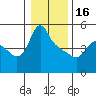 Tide chart for Longview, Washington on 2023/01/16