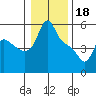 Tide chart for Longview, Washington on 2023/01/18