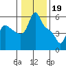 Tide chart for Longview, Washington on 2023/01/19
