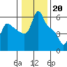 Tide chart for Longview, Washington on 2023/01/20