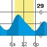 Tide chart for Longview, Washington on 2023/01/29