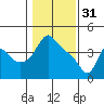 Tide chart for Longview, Washington on 2023/01/31